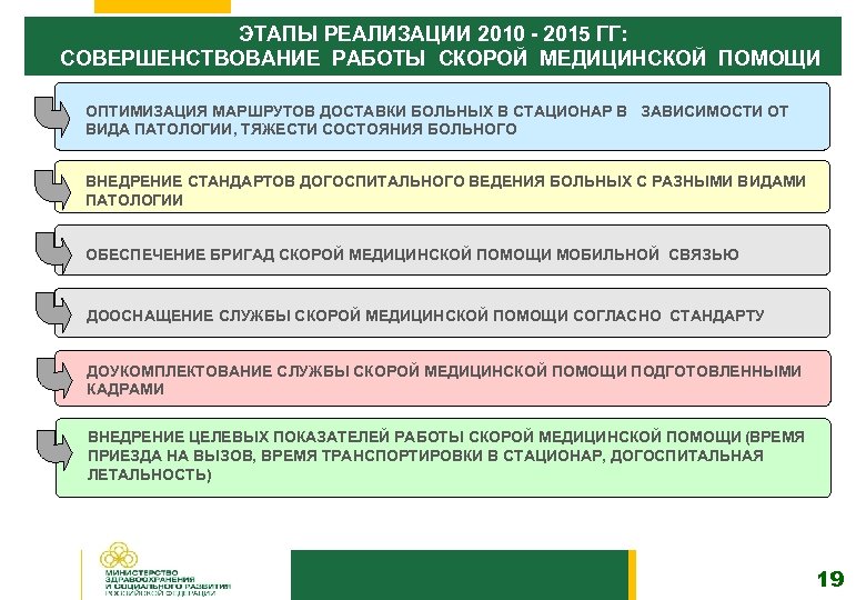 ЭТАПЫ РЕАЛИЗАЦИИ 2010 - 2015 ГГ: СОВЕРШЕНСТВОВАНИЕ РАБОТЫ СКОРОЙ МЕДИЦИНСКОЙ ПОМОЩИ ОПТИМИЗАЦИЯ МАРШРУТОВ ДОСТАВКИ