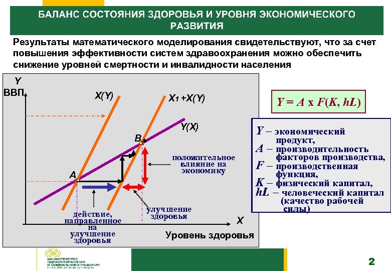 Результаты математического моделирования свидетельствуют, что за счет повышения эффективности систем здравоохранения можно обеспечить снижение