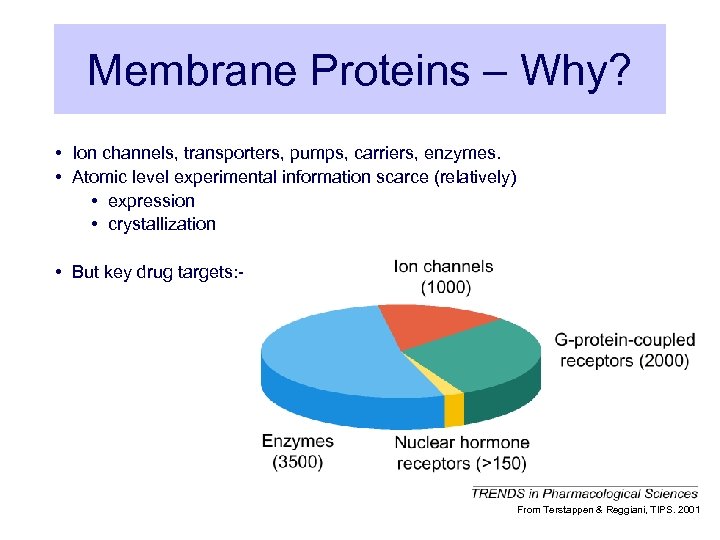 Membrane Proteins – Why? • Ion channels, transporters, pumps, carriers, enzymes. • Atomic level
