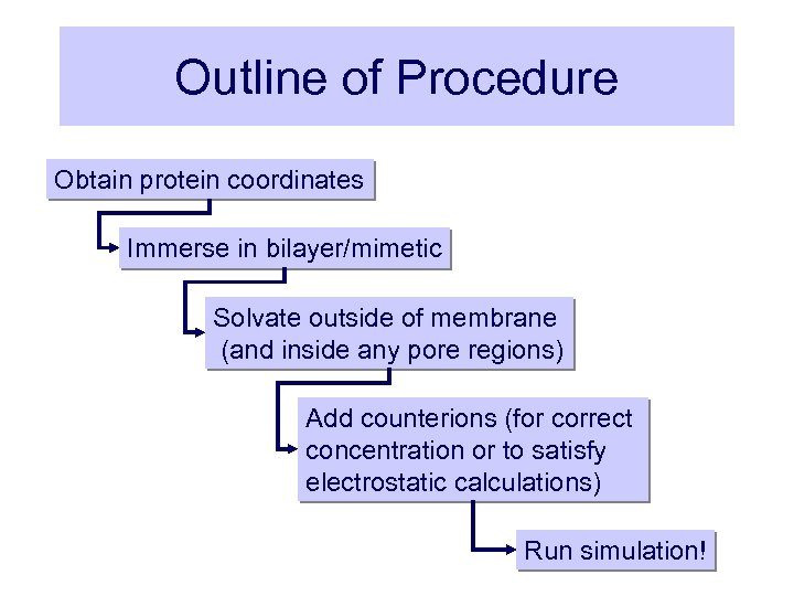 Outline of Procedure Obtain protein coordinates Immerse in bilayer/mimetic Solvate outside of membrane (and