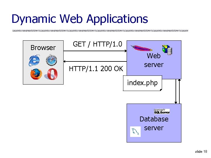 Dynamic Web Applications Browser GET / HTTP/1. 0 HTTP/1. 1 200 OK Web server