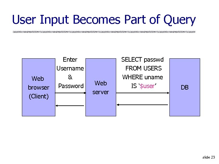 User Input Becomes Part of Query Web browser (Client) Enter Username & Password Web