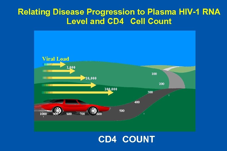Relating Disease Progression to Plasma HIV-1 RNA Level and CD 4 Cell Count Viral