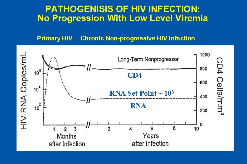 PATHOGENISIS OF HIV INFECTION: No Progression With Low Level Viremia Primary HIV Chronic Non-progressive
