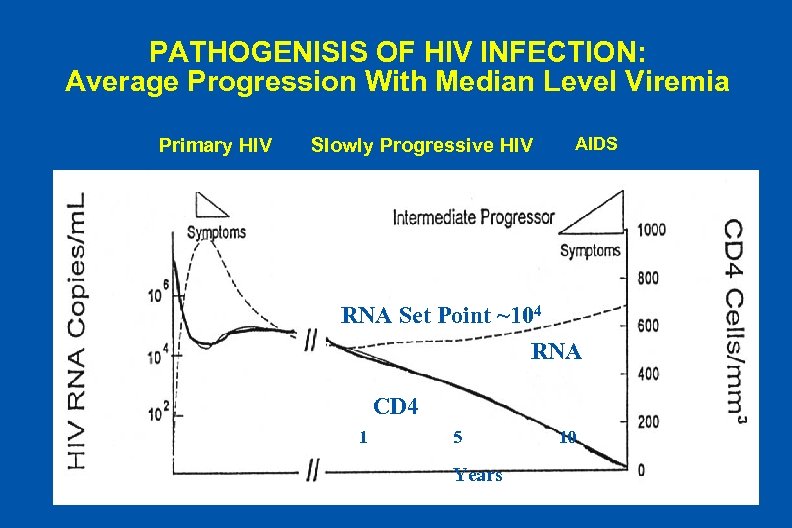 PATHOGENISIS OF HIV INFECTION: Average Progression With Median Level Viremia Primary HIV Slowly Progressive