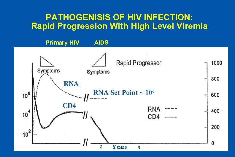 PATHOGENISIS OF HIV INFECTION: Rapid Progression With High Level Viremia Primary HIV AIDS RNA