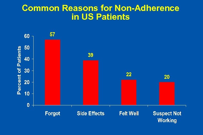 Common Reasons for Non-Adherence in US Patients 