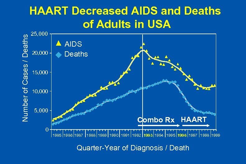 Number of Cases / Deaths HAART Decreased AIDS and Deaths of Adults in USA