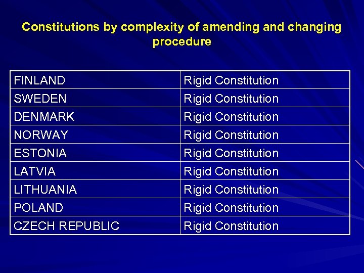 Constitutions by complexity of amending and changing procedure FINLAND SWEDEN DENMARK NORWAY Rigid Constitution