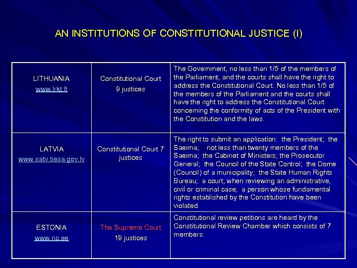 AN INSTITUTIONS OF CONSTITUTIONAL JUSTICE (I) LITHUANIA www. lrkt. lt LATVIA www. satv. tiesa.