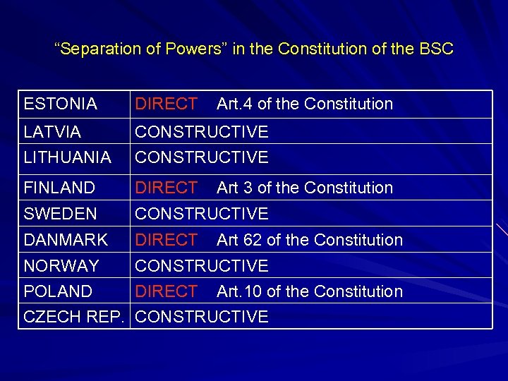 “Separation of Powers” in the Constitution of the BSC ESTONIA DIRECT Art. 4 of