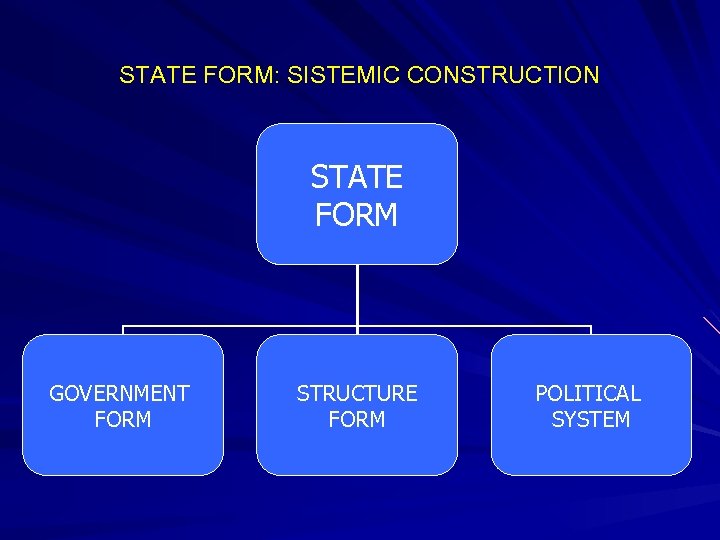 STATE FORM: SISTEMIC CONSTRUCTION STATE FORM GOVERNMENT FORM STRUCTURE FORM POLITICAL SYSTEM 