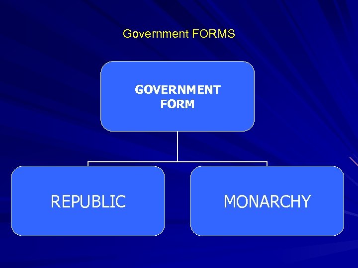 Government FORMS GOVERNMENT FORM REPUBLIC MONARCHY 