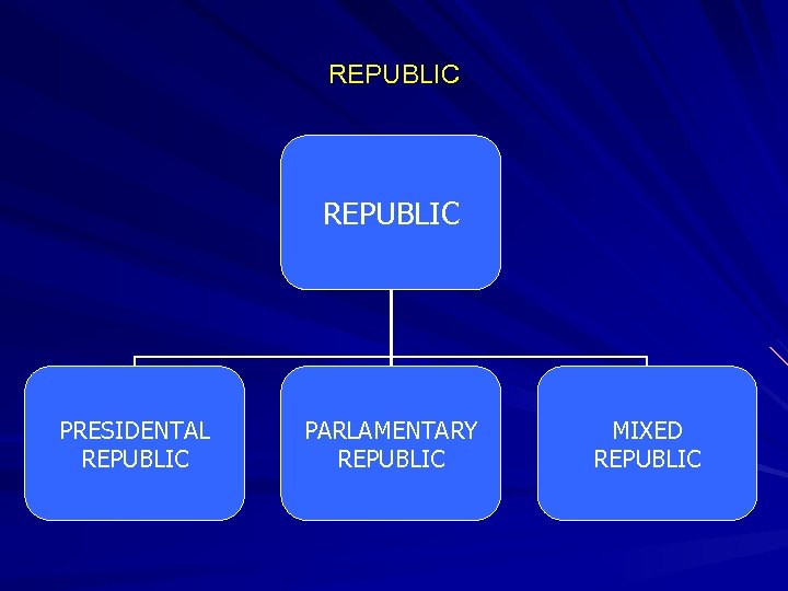 REPUBLIC PRESIDENTAL REPUBLIC PARLAMENTARY REPUBLIC MIXED REPUBLIC 