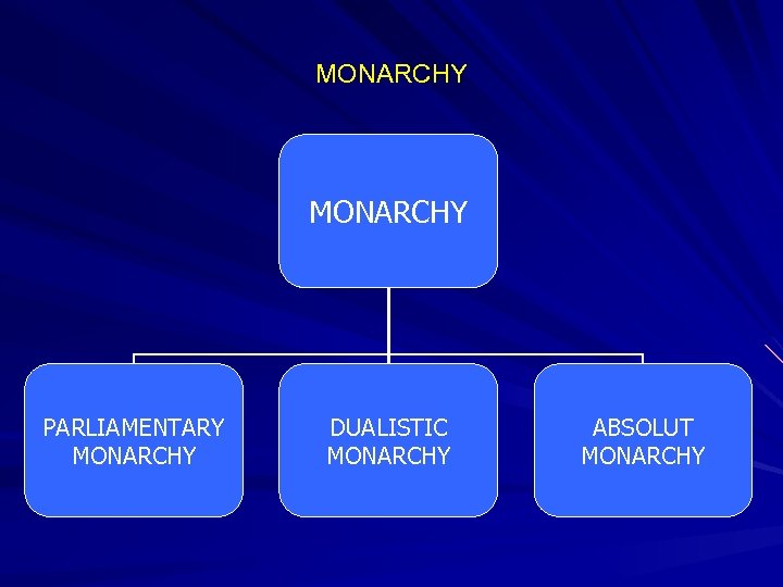 MONARCHY PARLIAMENTARY MONARCHY DUALISTIC MONARCHY ABSOLUT MONARCHY 