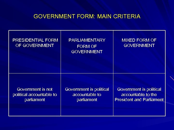 GOVERNMENT FORM: MAIN CRITERIA PRESIDENTIAL FORM OF GOVERNMENT PARLIAMENTARY FORM OF GOVERNMENT MIXED FORM