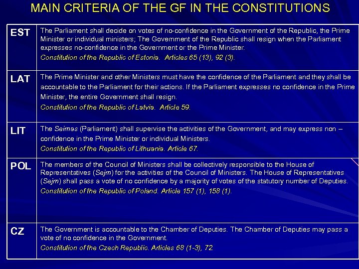 MAIN CRITERIA OF THE GF IN THE CONSTITUTIONS EST The Parliament shall decide on