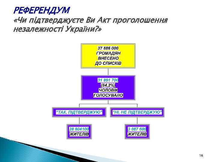 РЕФЕРЕНДУМ «Чи підтверджуєте Ви Акт проголошення незалежності України? » 18 