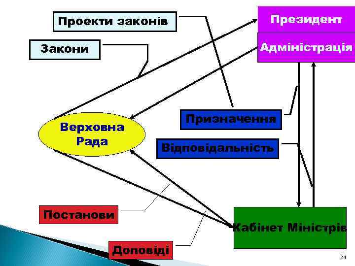 Проекти законів Президент Адміністрація Закони Верховна Рада Призначення Відповідальність Постанови Доповіді Кабінет Міністрів 24