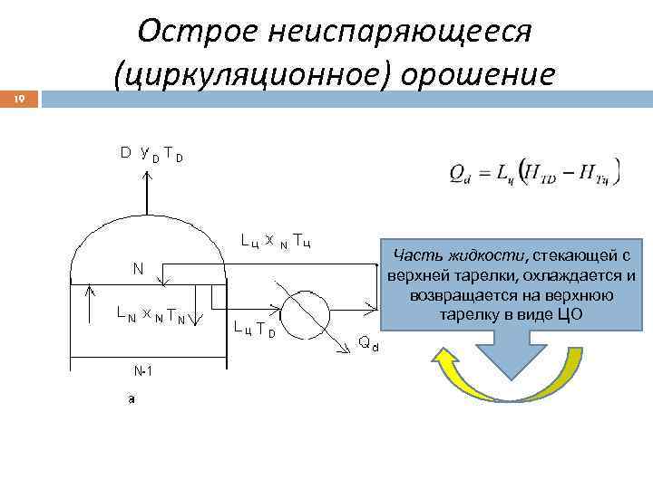 19 Острое неиспаряющееся (циркуляционное) орошение Часть жидкости, стекающей с верхней тарелки, охлаждается и возвращается