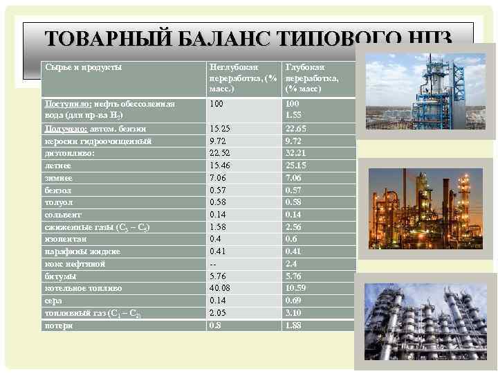 ТОВАРНЫЙ БАЛАНС ТИПОВОГО НПЗ Сырье и продукты Неглубокая Глубокая переработка, (% переработка, масс. )