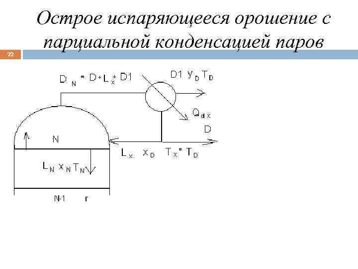 22 Острое испаряющееся орошение с парциальной конденсацией паров 