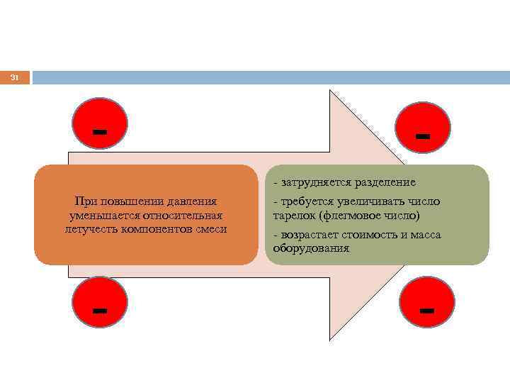 31 - - затрудняется разделение При повышении давления уменьшается относительная летучесть компонентов смеси -