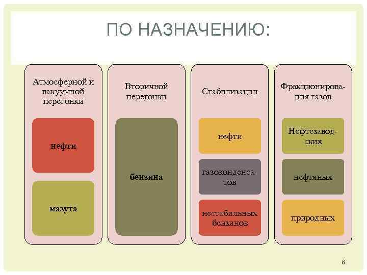 ПО НАЗНАЧЕНИЮ: Атмосферной и вакуумной перегонки Вторичной перегонки бензина мазута Фракционирования газов нефти Стабилизации