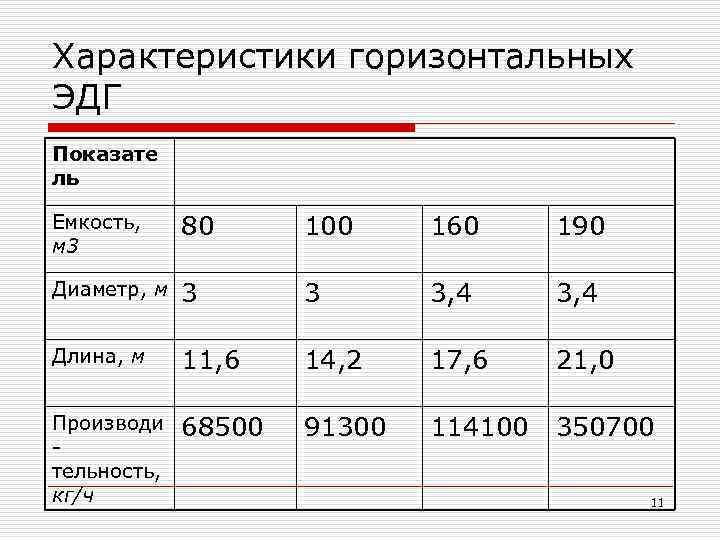 Характеристики горизонтальных ЭДГ Показате ль Емкость, м 3 80 100 160 190 Диаметр, м