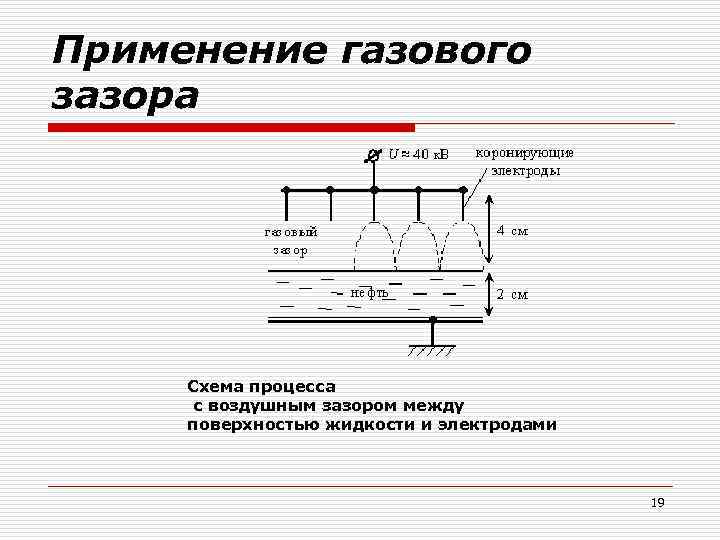 Применение газового зазора Схема процесса с воздушным зазором между поверхностью жидкости и электродами 19