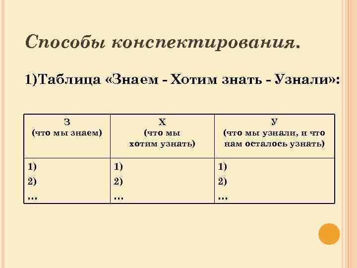 Способы конспектирования. 1)Таблица «Знаем - Хотим знать - Узнали» : З (что мы знаем)