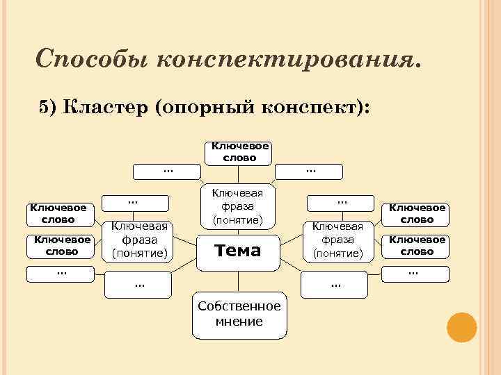 Способы конспектирования. 5) Кластер (опорный конспект): … Ключевое слово … Ключевая фраза (понятие) Ключевое