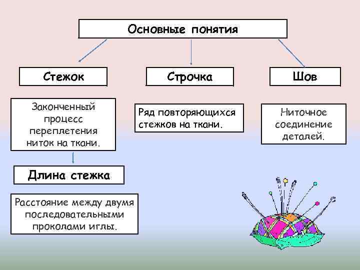 Основные понятия Стежок Законченный процесс переплетения ниток на ткани. Длина стежка Расстояние между двумя