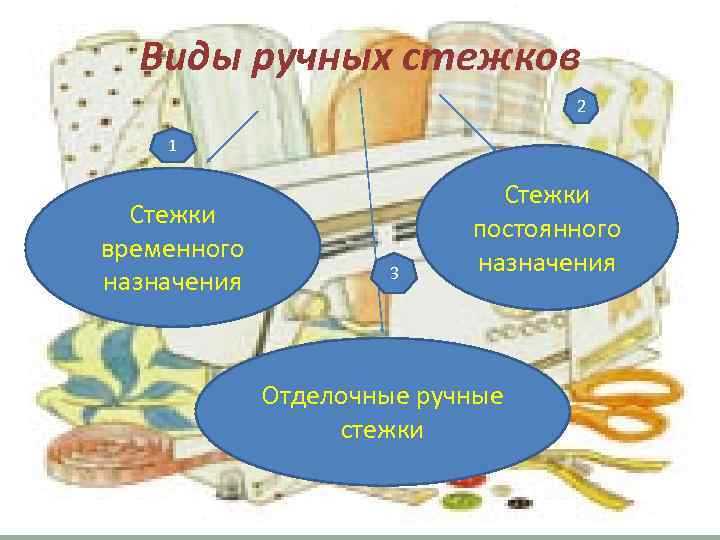 Виды ручных стежков 2 1 Стежки временного назначения 3 Стежки постоянного назначения Отделочные ручные