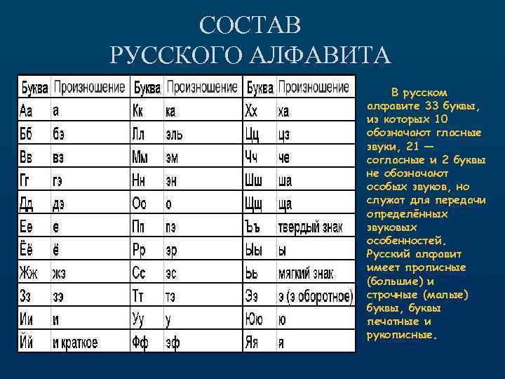 СОСТАВ РУССКОГО АЛФАВИТА В русском алфавите 33 буквы, из которых 10 обозначают гласные звуки,