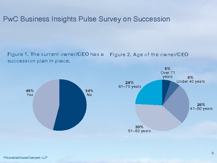 Pw. C Business Insights Pulse Survey on Succession Fig ure 1. The c urren