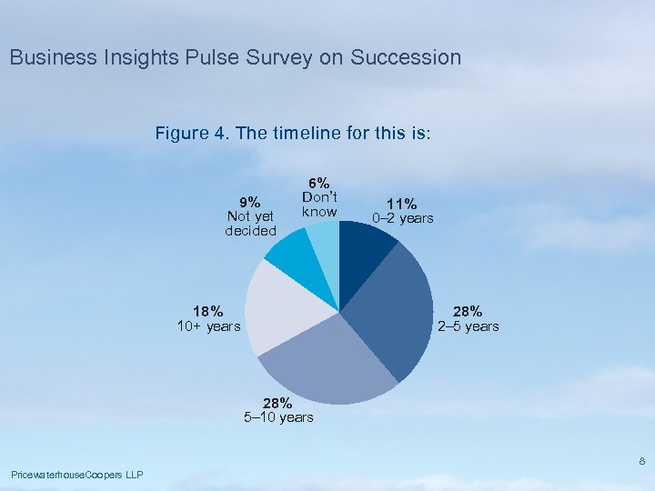 Business Insights Pulse Survey on Succession Figure 4. The timeline for this is: 9%