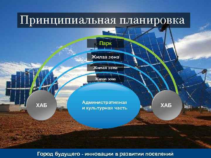 Принципиальная планировка Парк Жилая зона ХАБ Административная и культурная часть ХАБ Город будущего -