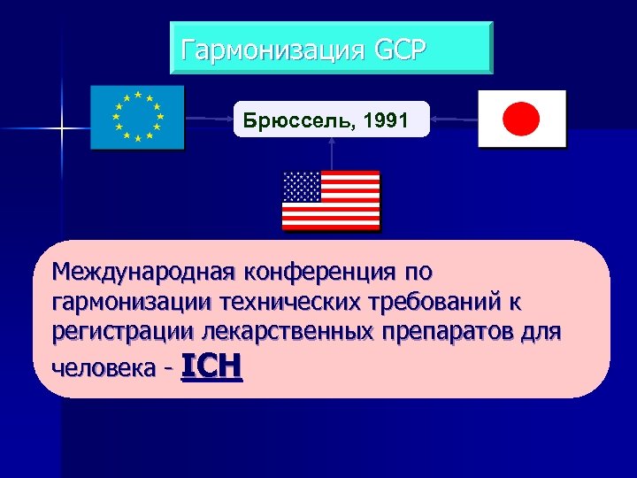 Гармонизация GCP Брюссель, 1991 Международная конференция по гармонизации технических требований к регистрации лекарственных препаратов