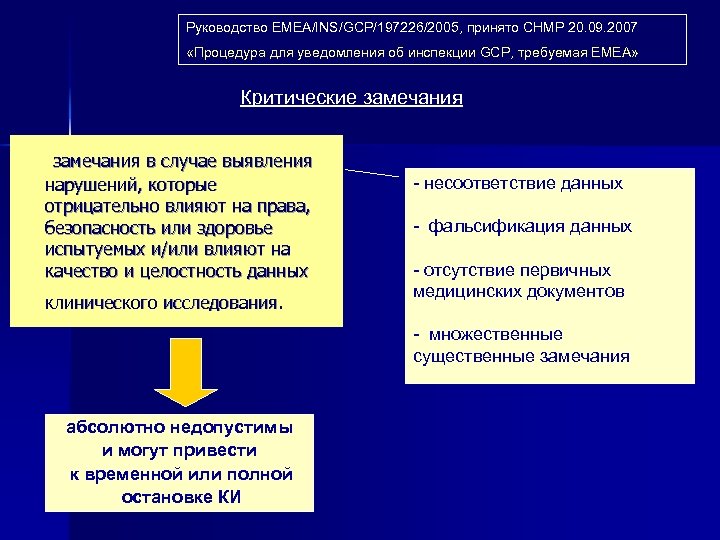 Руководство EMEA/INS/GCP/197226/2005, принято СНМР 20. 09. 2007 «Процедура для уведомления об инспекции GCP, требуемая