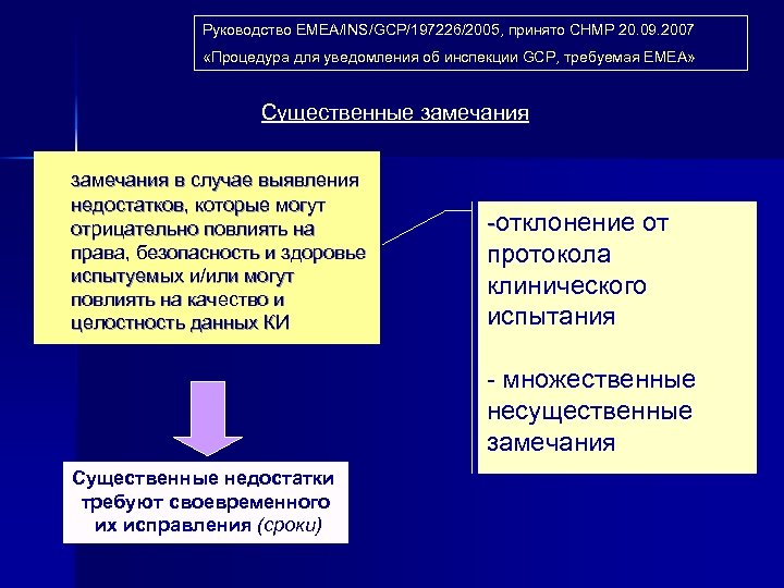 Руководство EMEA/INS/GCP/197226/2005, принято СНМР 20. 09. 2007 «Процедура для уведомления об инспекции GCP, требуемая