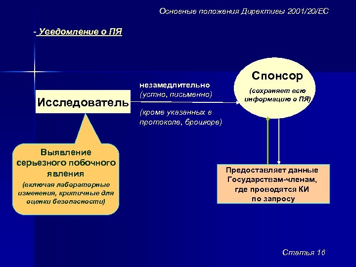 Основные положения Директивы 2001/20/ЕС - Уведомление о ПЯ Исследователь Выявление серьезного побочного явления (включая