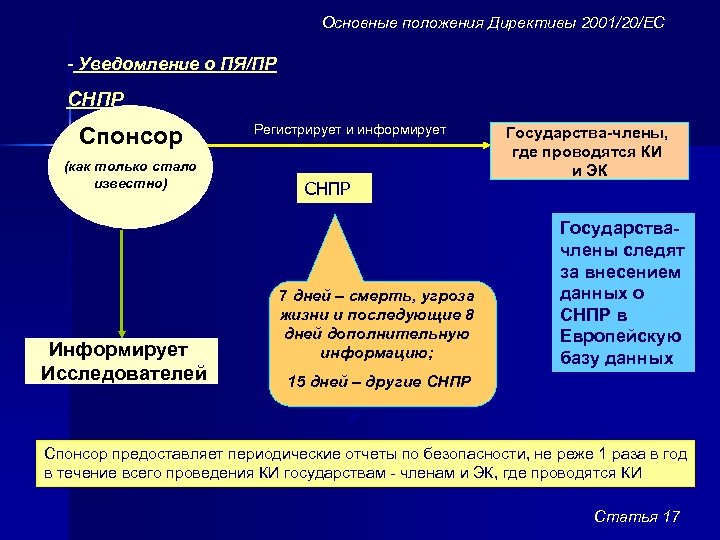 Основные положения Директивы 2001/20/ЕС - Уведомление о ПЯ/ПР СНПР Спонсор (как только стало известно)