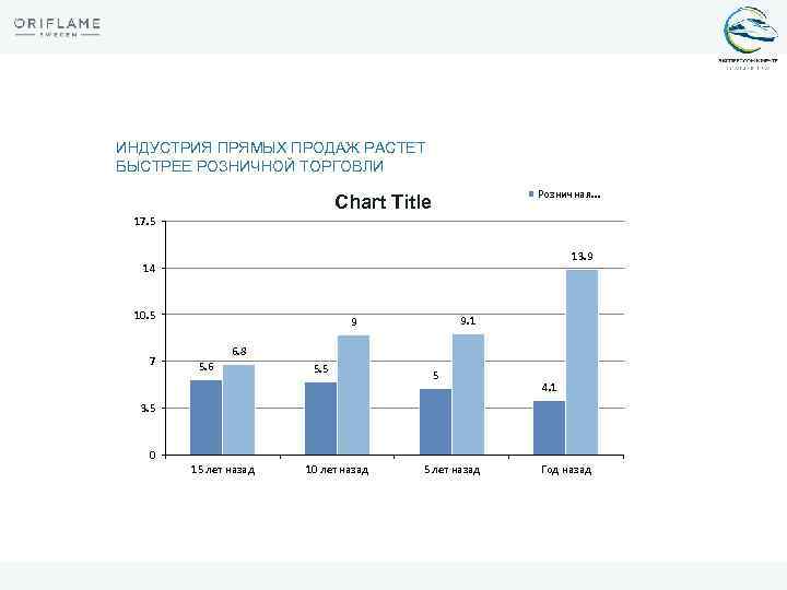 ИНДУСТРИЯ ПРЯМЫХ ПРОДАЖ РАСТЕТ БЫСТРЕЕ РОЗНИЧНОЙ ТОРГОВЛИ Розничная. . . Chart Title 17. 5