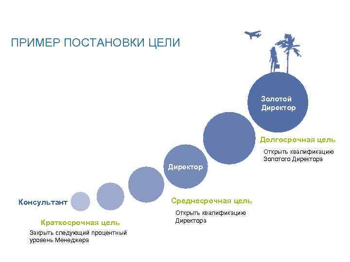 ПРИМЕР ПОСТАНОВКИ ЦЕЛИ Золотой Директор Долгосрочная цель Открыть квалификацию Золотого Директора Директор Консультант Краткосрочная