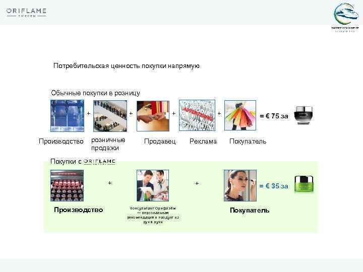 Потребительская ценность покупки напрямую Обычные покупки в розницу + + Производство розничные продажи +