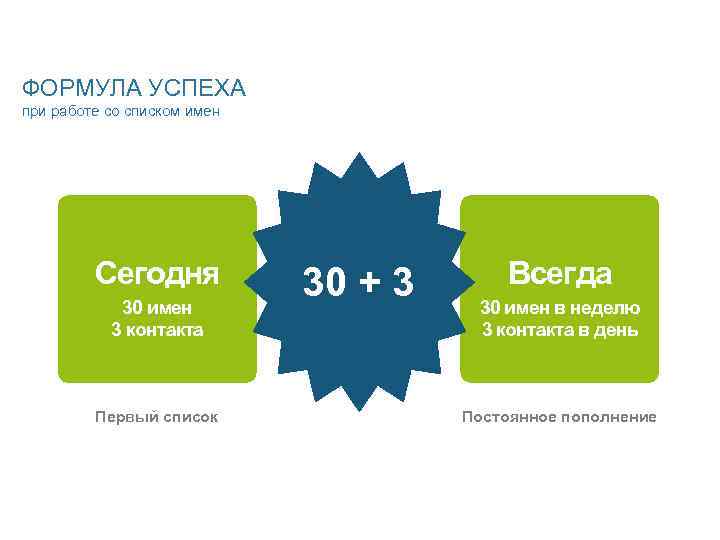 ФОРМУЛА УСПЕХА при работе со списком имен Сегодня 30 имен 3 контакта Первый список