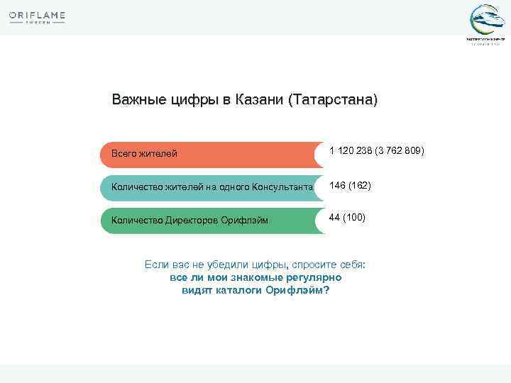 Важные цифры в Казани (Татарстана) Всего жителей 1 120 238 (3 762 809) Количество