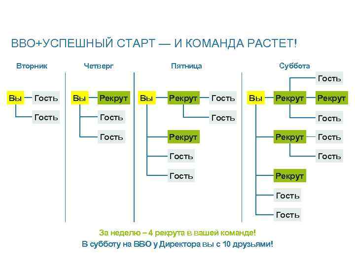 ВВО+УСПЕШНЫЙ СТАРТ — И КОМАНДА РАСТЕТ! Вторник Пятница Четверг Суббота Гость Вы Рекрут Гость